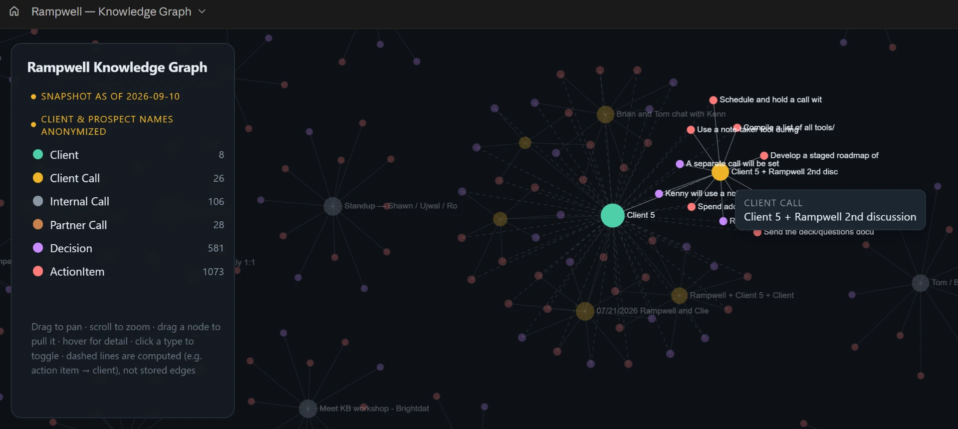 Rampwell knowledge graph showing the Client 5 node with connected action items, decisions, and a tooltip for a client call